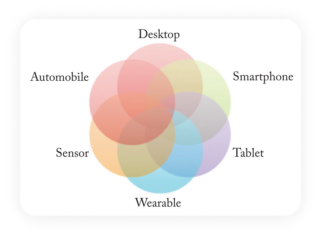 The interception of different circles with the following titles each one: desktop, smartphone, tablet, wearable, sensor, and automobile.