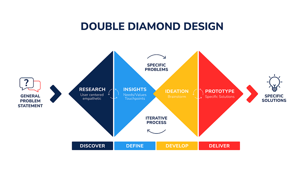 A picture depicts the double-diamond design process, with the first diamond encompassing the discover/research and define/insights phases, and the second including the develop/ideation and deliver/prototype phases.