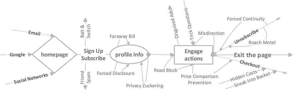 Journey Map Dark Patterns