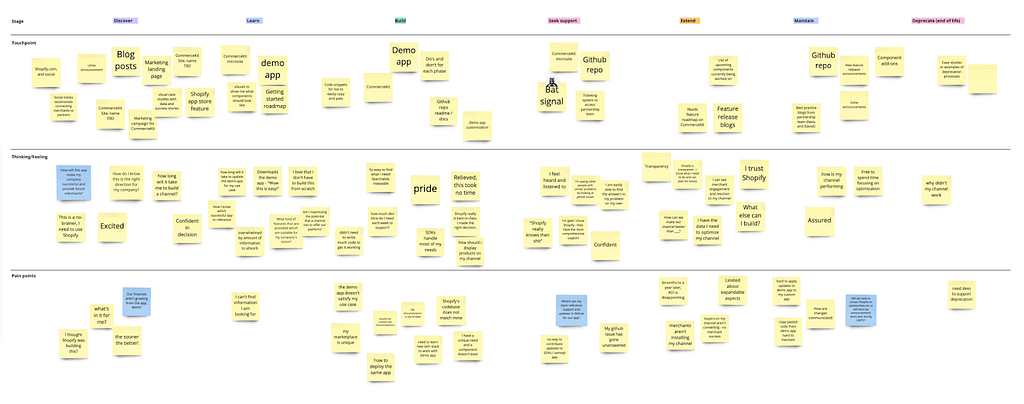 Future state map with a focus on clear documentation and guidance