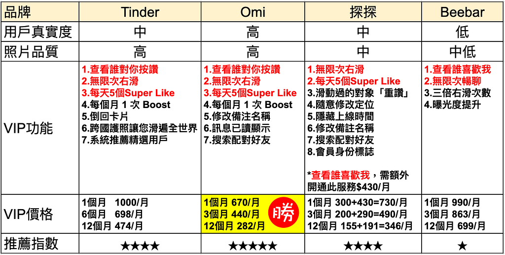 C/P值最高的交友軟體 !不想單身？脫單神器Omi的開箱實測！