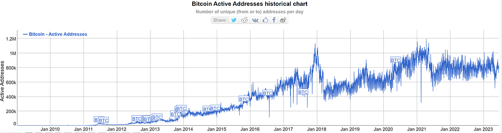 Bitcoin addresses historical chart