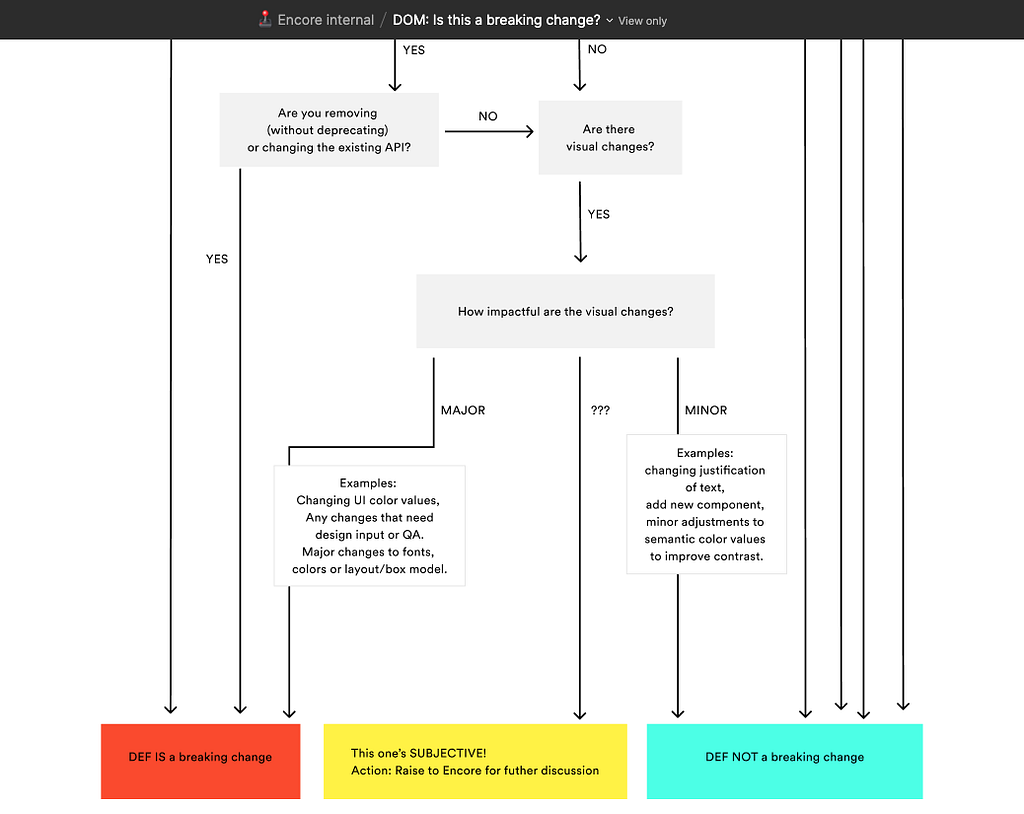 Decision tree titled “Is this a breaking change?” shown in Figma.