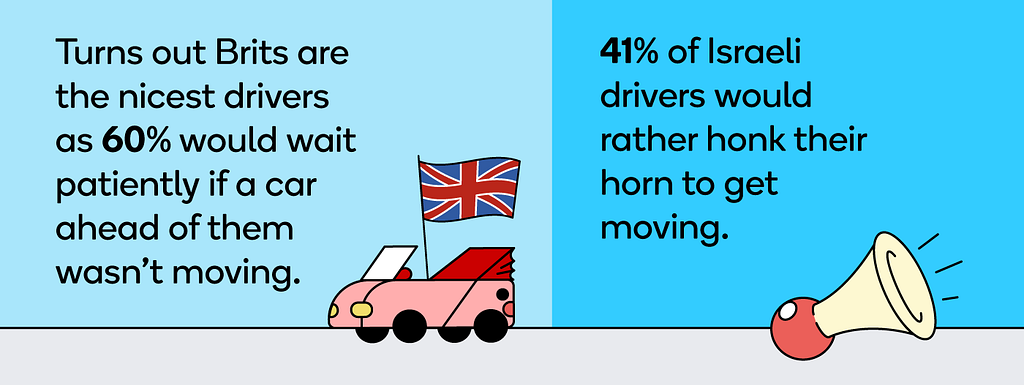 60% of British drivers would wait patiently if the car ahead of them wasn’t moving, while 41% of Israeli drivers would honk the horn.