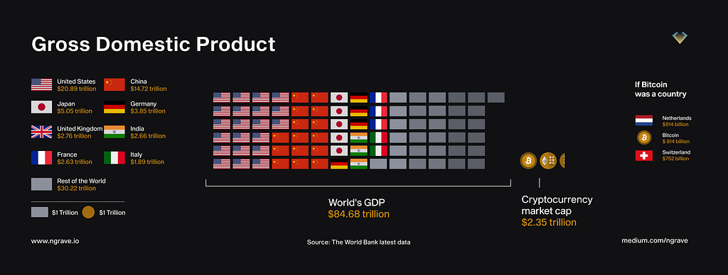 Comparison of the world’s GDP ($84.68tn) to the cryptocurrency market cap ($2.35tn), including Bitcoin’s market cap ($814 bn).