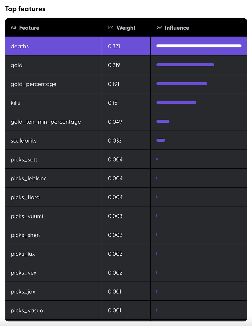 List of top features that influenced the model. Top three are deaths, gold, gold_percentage