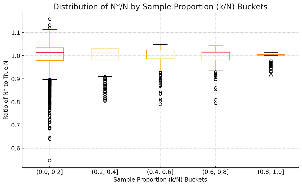 Boxplot titled ‘Distribution of 𝑁*/N by Sample Proportion (k/N) Buckets’ showing the ratio of estimated N* to true N across different sample proportion ranges. The x-axis represents sample proportion buckets (k/N), divided into 5 intervals from 0.0 to 1.0. Ratios generally cluster around 1, with lower accuracy (wider spread) in smaller sample proportions (k/N) and higher accuracy (narrower spread) as k/N increases.