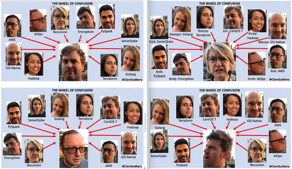 Four circles, all with the same faces, but each rotated with a different one at the bottom. The following topics appear under the faces: Hadoop, iOS Native, AWS, AIOps, Recursion, Encryption, PySpark, SonarQube, Golang, Terraform, CentOS 7. The faces always look happy / confident, apart from the bottom one, which looks confused / distressed. The person at the bottom is feeling intimidated by the knowledge of all the others. But everyone has a turn at being confused.
