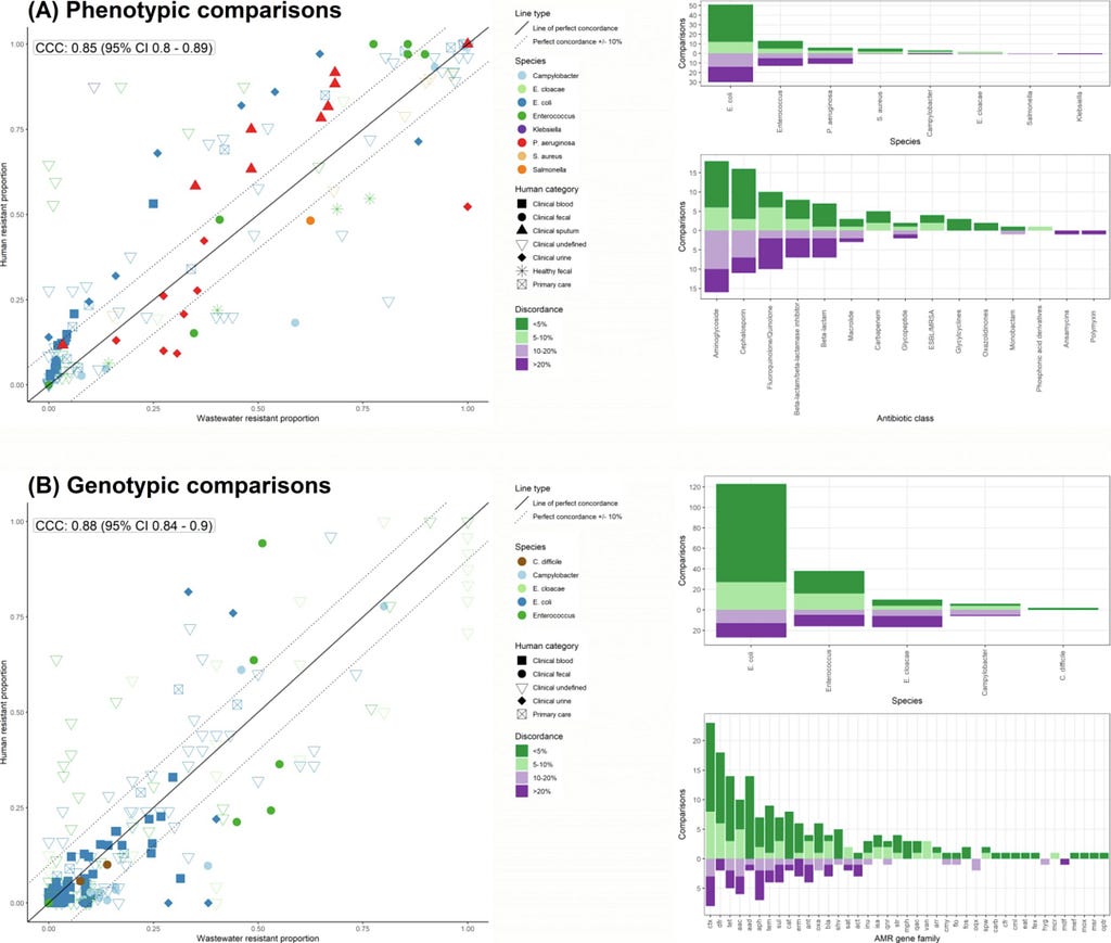 Line charts and bar charts showing high concordance between AMR in wastewater and human populations, with a concordance correlation coefficient