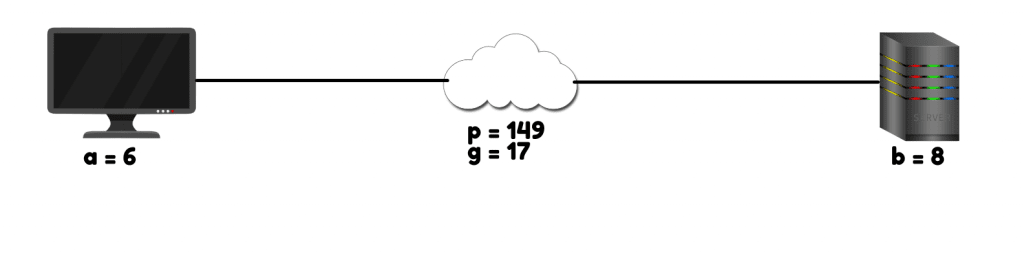 Graphical representation of the mathematical formula to create an encrypted key is g^a mod p.