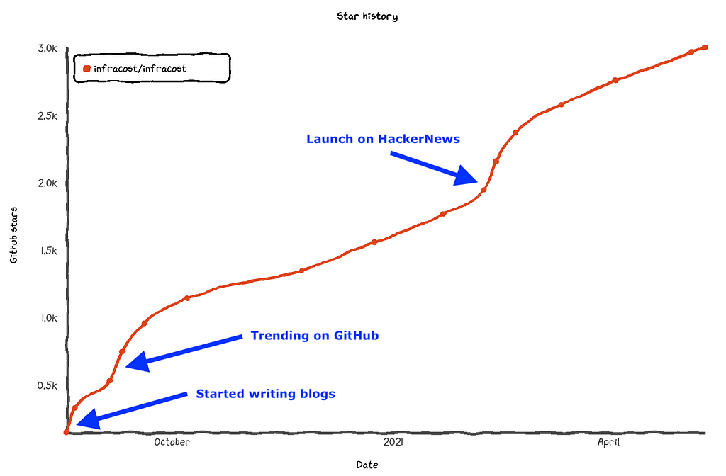 Infracost growth of GitHub Stars and events