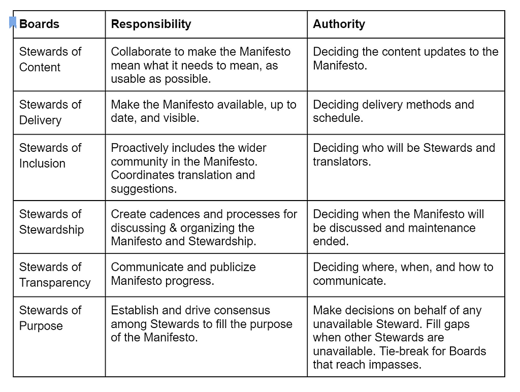 A screenshot of a table that shows the proposed Boards, and each board’s responsibilities and authorities.
