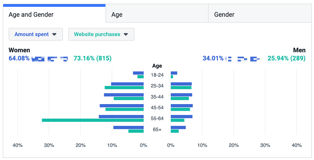 Facebook Ads data - Amount spent: Website purchases