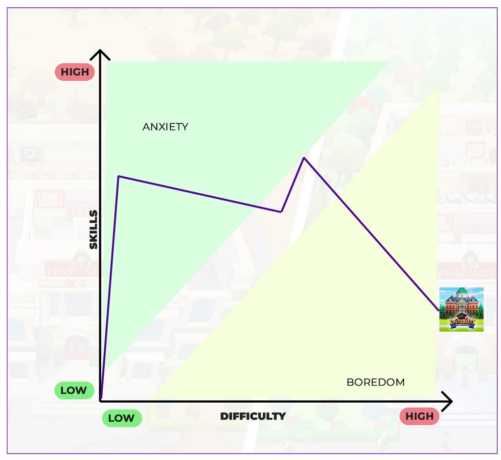 A graphic showing the balance between Skills and Challenge. It is called Flow State