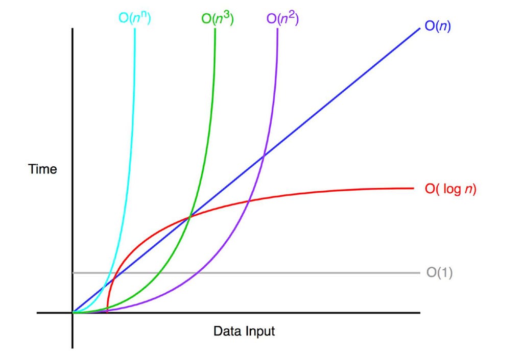 Big O notation from https://droidtechknow.com/programming/algorithms/big-o-notation/