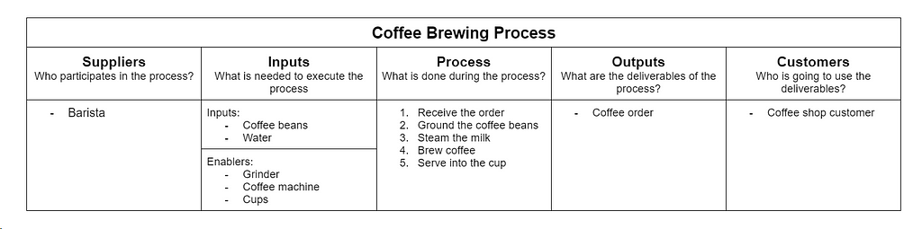 SIPOC chart example for the coffee brewing process