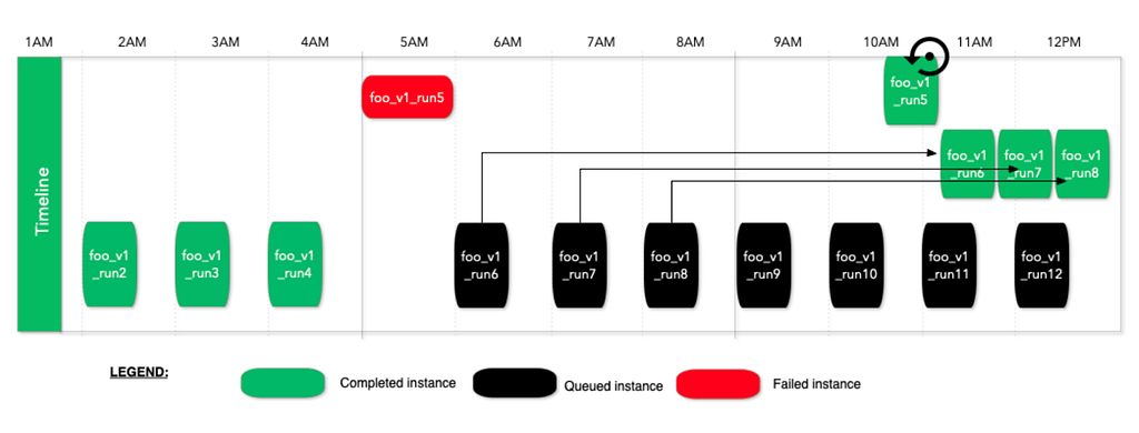 An example of strict sequential run strategy