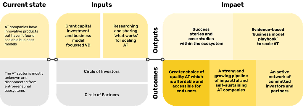 The theory of change for the AT Impact Fund is shown in three boxes. A link to a screen readable text version of this is linked in the caption.