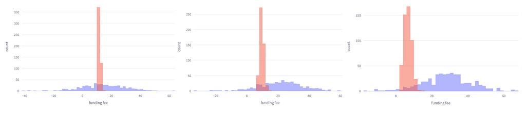 Funding fee distribution for a fixed σ=0.3 and different drift parameters: slightly bullish (left), bullish (middle) and highly bullish right). Loan position is in red and perps in blue.