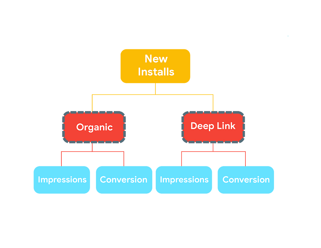 KPI Metrics Tree New Installs Impressions Conversion