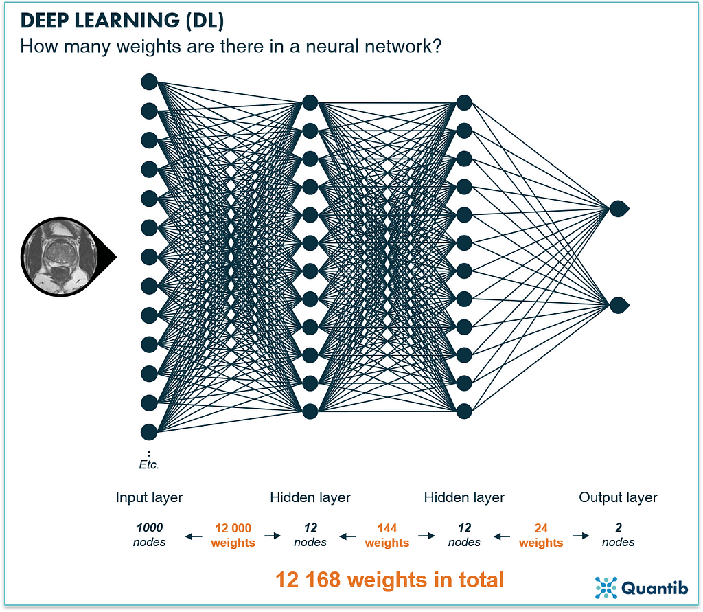 schematic figure illustrating deep learning in radiology explaining the amount of nodes in a deep neural network