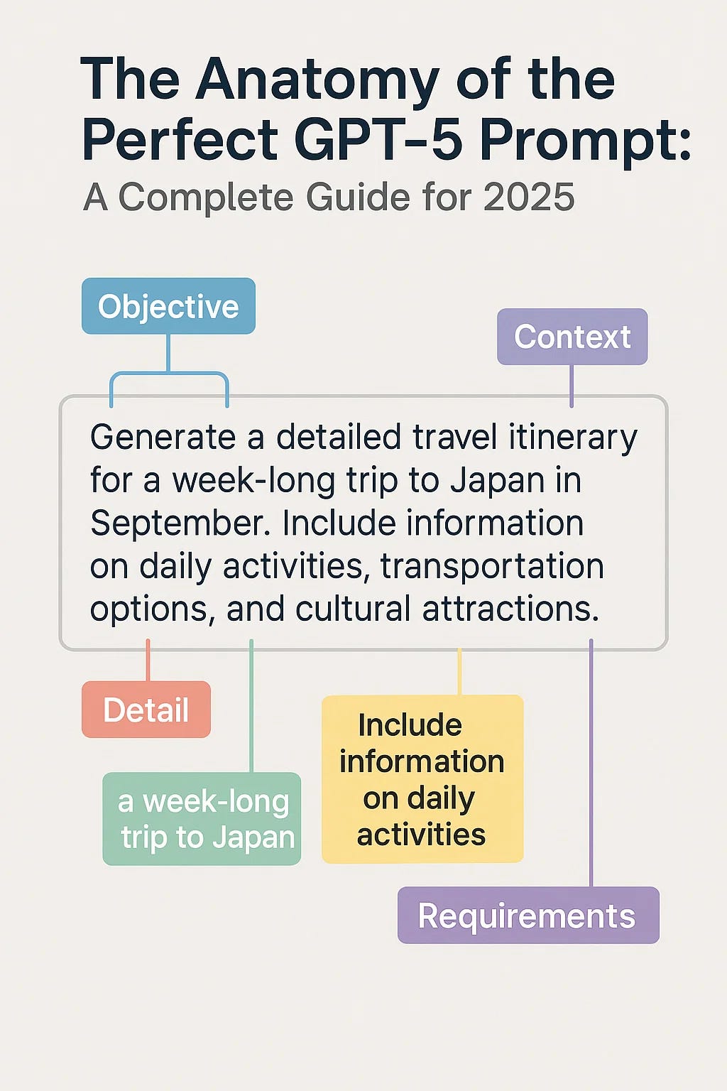 The Anatomy of the Perfect GPT-5 Prompt: A Complete Guide for 2025