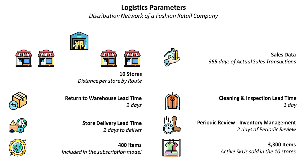 A flowchart showing the parameters used to simulate the circular economy. Includes icons for stores, warehouses, logistics vehicles, rental processes, returned garments, quality checks, and re-distribution for rent or sale.