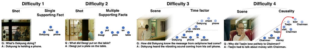 Four examples of different QA level