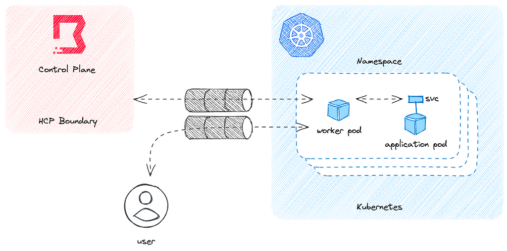 An architectural diagram showing the relationship between the Kubernetes platform, the HashiCorp Cloud Platform, and the end user.