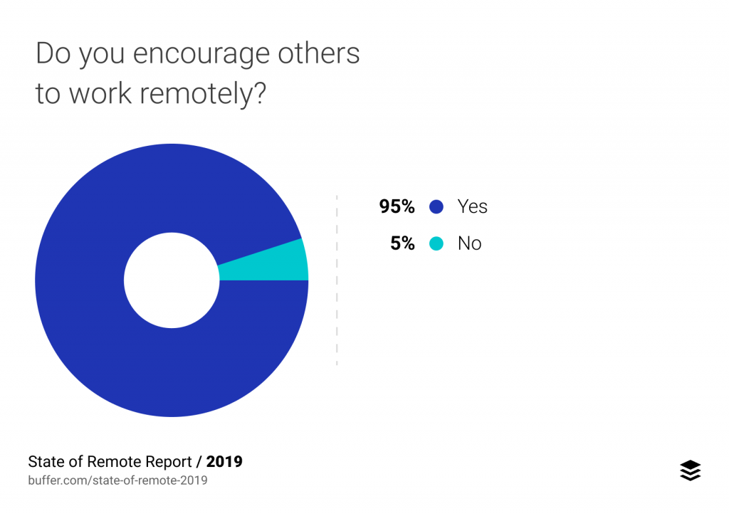 State of remote report 2019