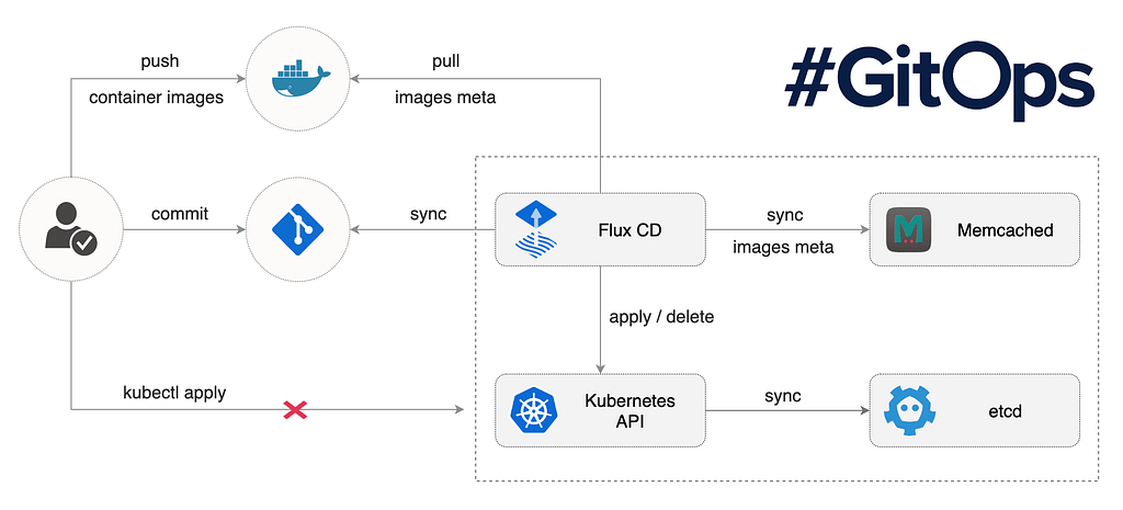 Flux GitOps workflow