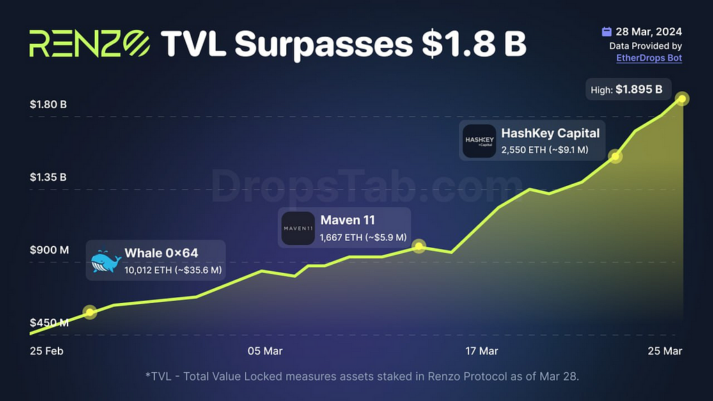 ⚡️ Renzo TVL surpasses $1.8B, soaring by 177% in the last month and securing the 20th position among the top protocols by TVL. 
 
 Noteworthy deposits include over $9M from addresses associated with Hashkey Capital and $6M from Maven 11.