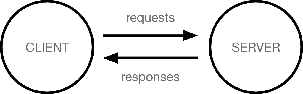 client requests and server respones