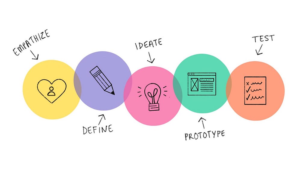 Iterating Process of design thinking