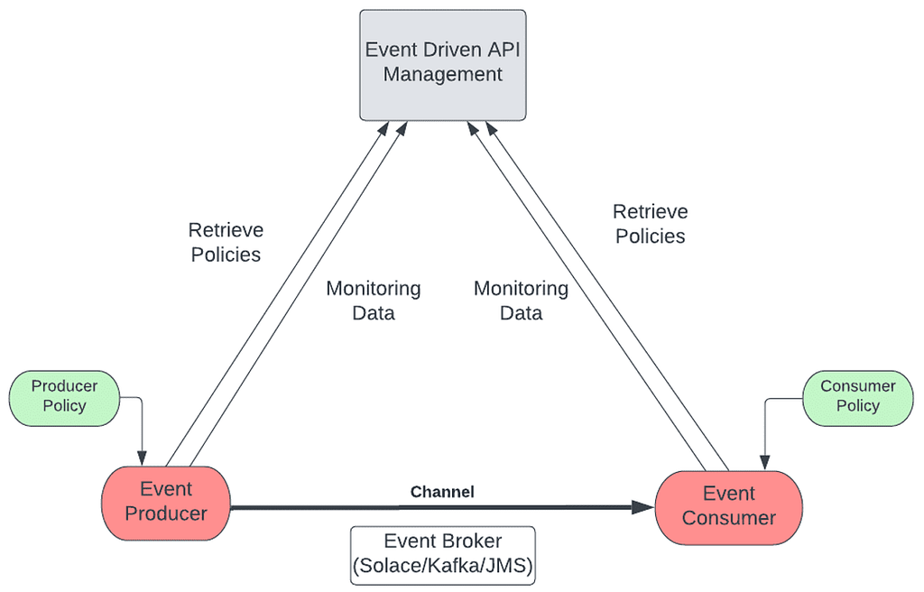 Disintermediated (brokerless) governance of event-driven APIs and architecture.