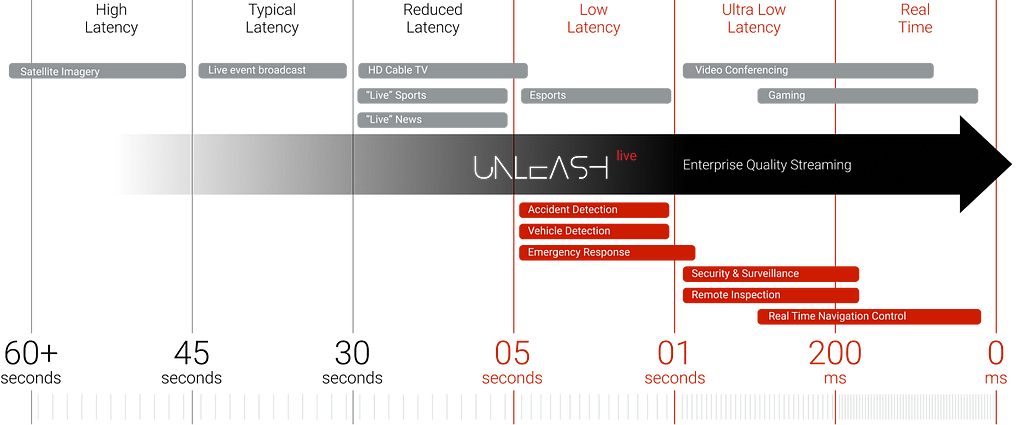 Ensure latency requirements meet your application needs