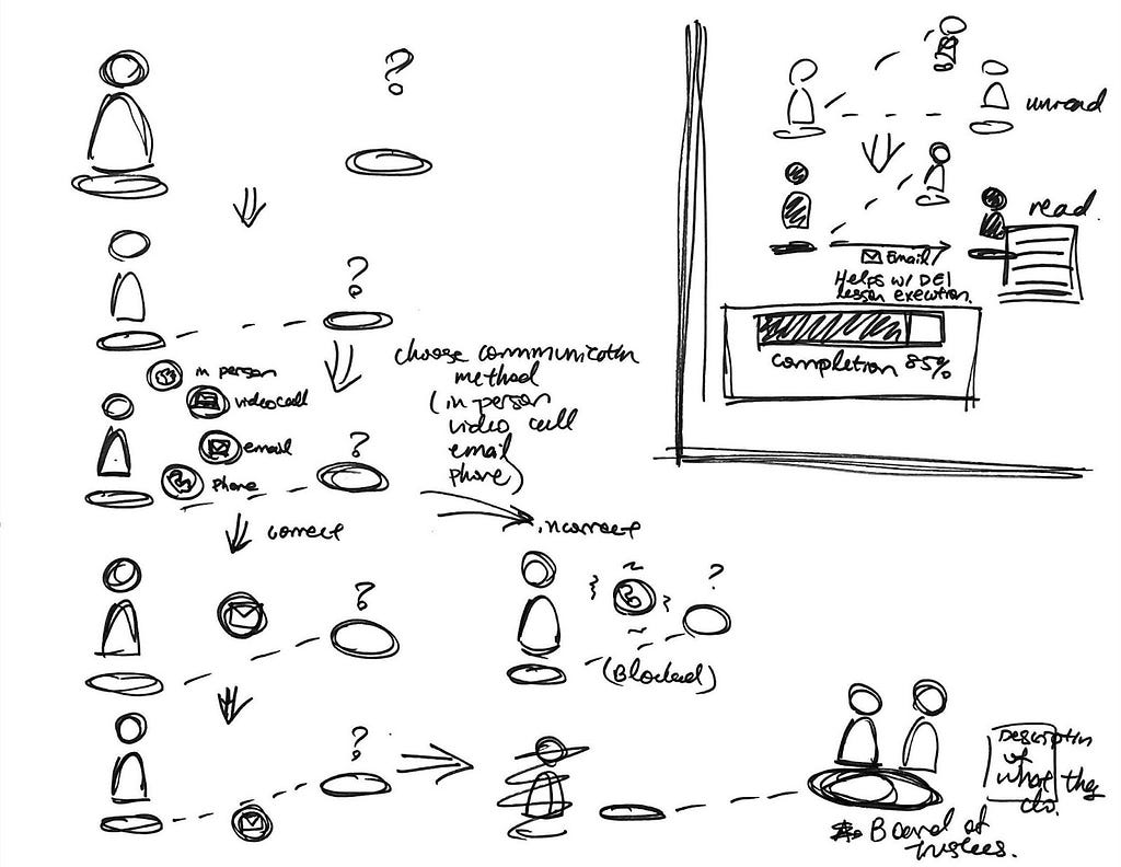 A sketch of the DEI model interaction by Leanne Liu.