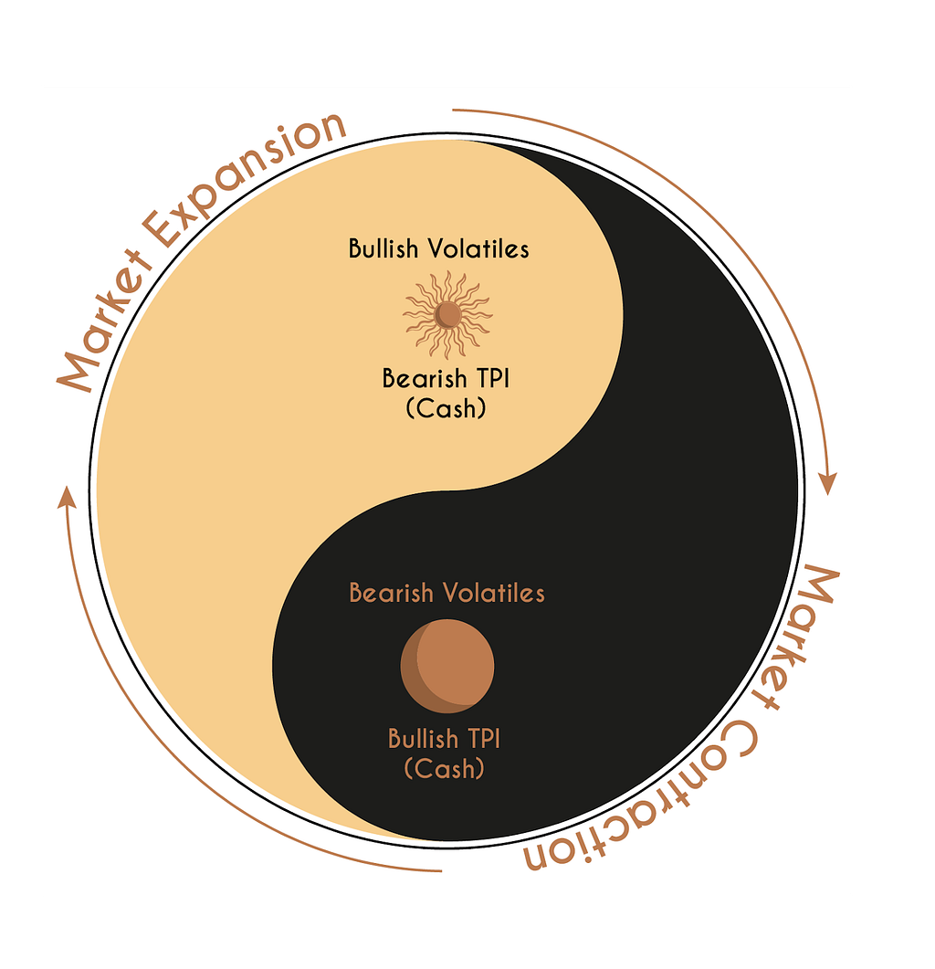 Temple Yin Yang showing bullish and bearish TPI synchrony
