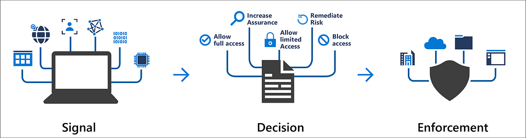 Illustration of the Signal > Decision > Enforcement flow in Azure AD Conditional Access