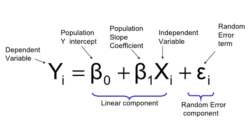 Basic Linear Regression Mathematical Model