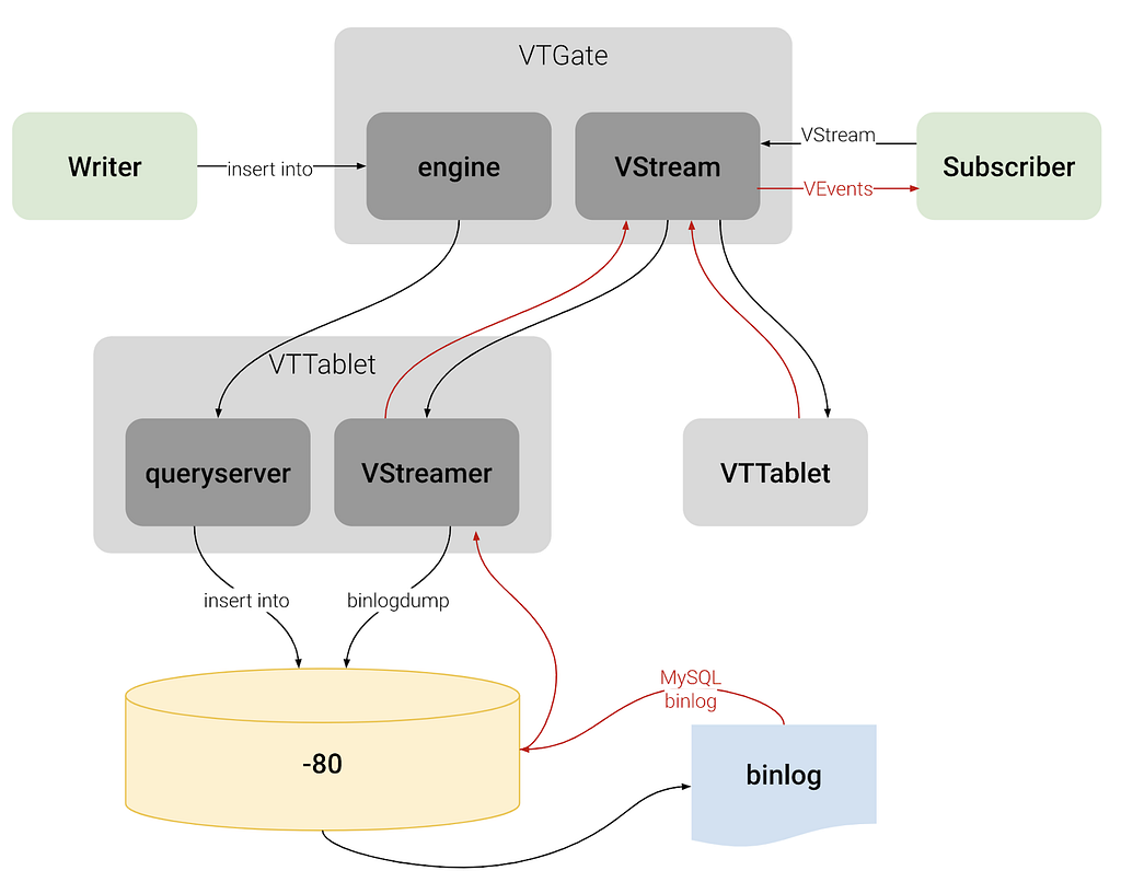 Figure 2. VStream architecture.