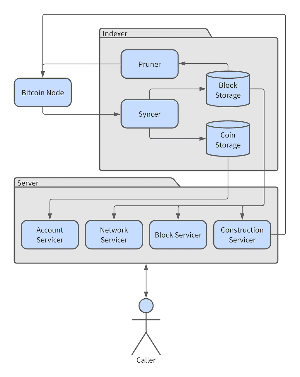 Introducing rosetta-bitcoin: Coinbase’s Bitcoin implementation of the ...