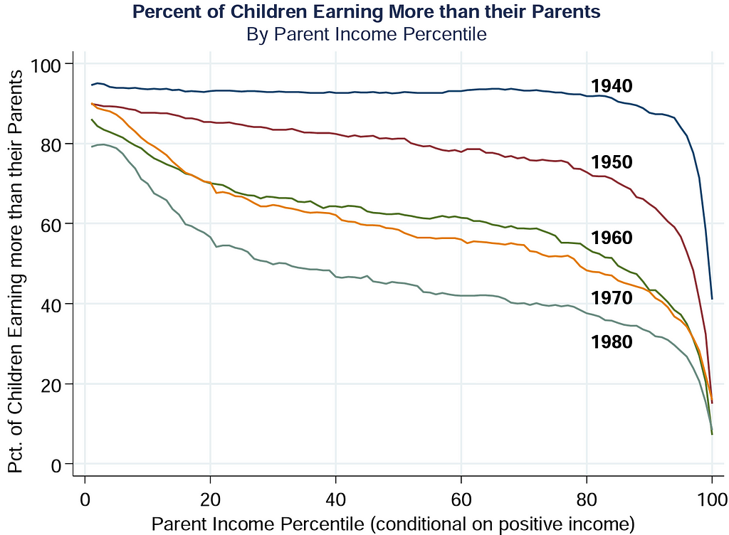 A line graph illustrating percentage of children earning more than their parents from 1940–1980