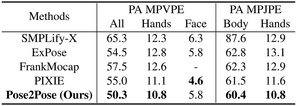 3D errors comparison on EHF. The numbers in hands are averaged values of left and right hands.