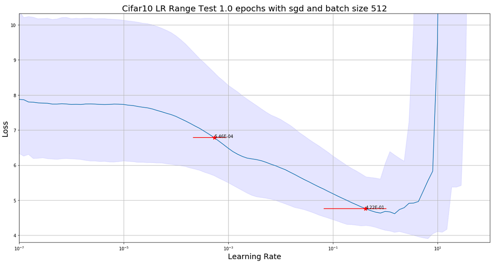 Purple chart showing the Learning Rate Range Test results on 20 runs with different initial weights using fast.ai.