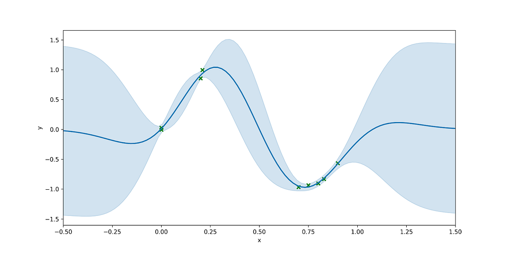 GP predictive distribution