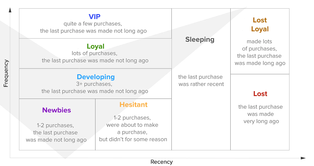 Depending on the frequency and recency of the purchase, the customers are divided into VIP (multiple and frequent purchases), loyal (multiple and frequent purchases, but less than VIP), developing (at least 3 purchases made recently), hesitant (1–2 purchases, dropped out of a purchase), newbies (1–2 purchases, the last one is recent), sleeping (haven’t made a purchase in a while), lost loyal (made multiple purchases, but a long ago), and lost customers (the last purchase was made a long ago).