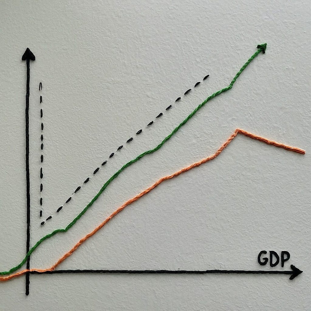 Line graph with upward trend, titled GDP, representing traditional measure of economic progress. [Sustainability Context: Gross Domestic Product (GDP) is a common metric, but it doesn't account for environmental or social well-being.