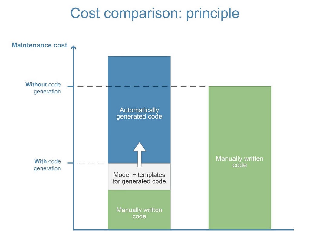 Cost comparision: Principle