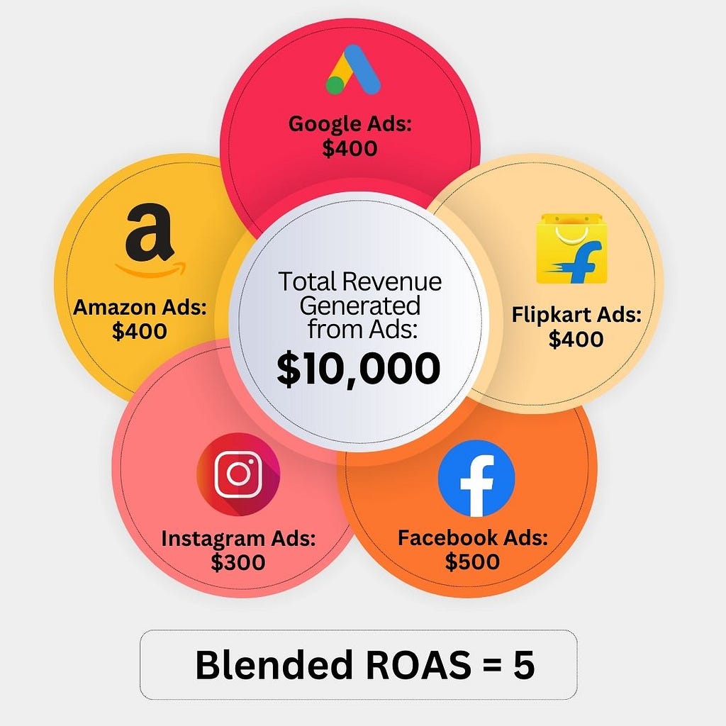 What is Blended ROAS?